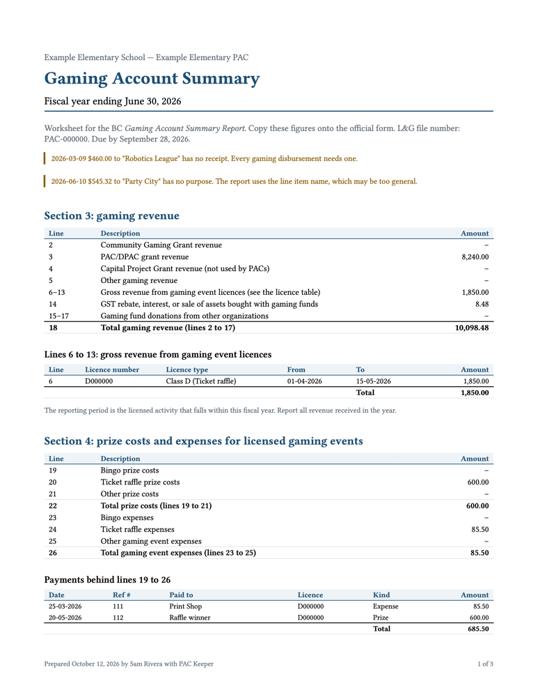 Page one of the Gaming Account Summary worksheet: Section 3 gaming revenue, the licence table for lines 6 to 13, and Section 4 prize costs and expenses.
