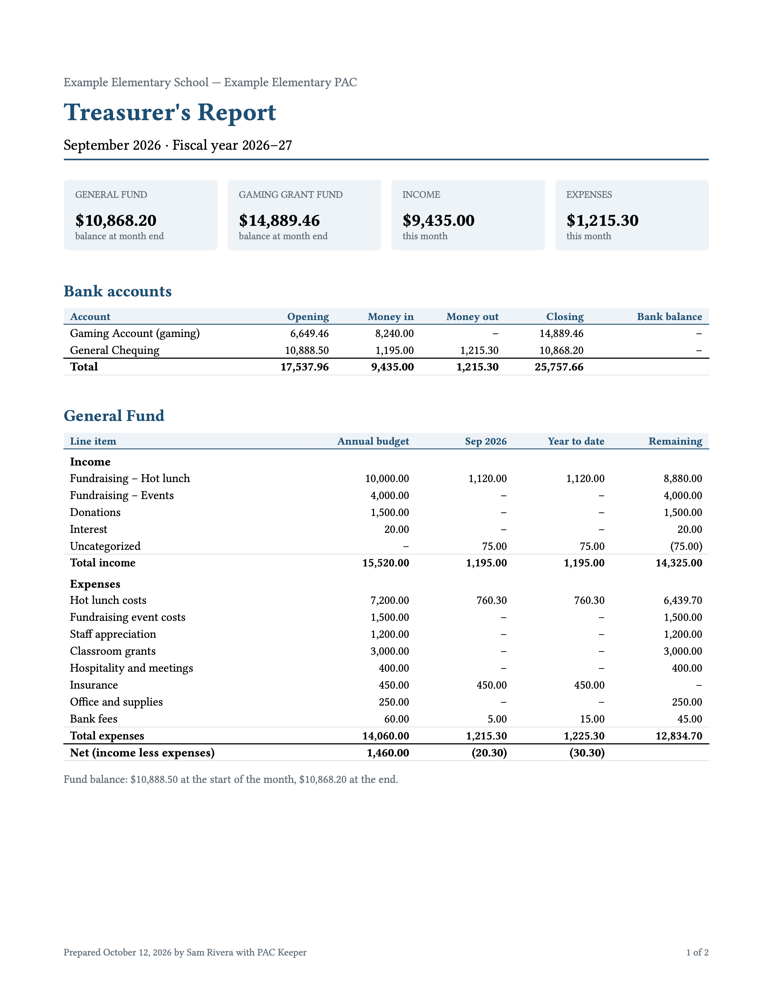 A monthly treasurer's report: key figures, bank accounts, and the general fund budget against actual.